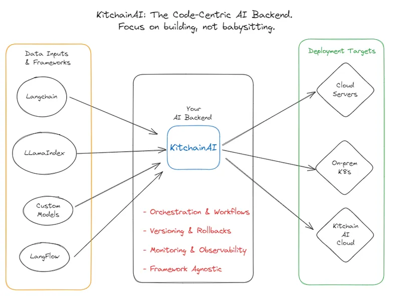 How We’re Simplifying LLM Deployments with a Proven Workflow Engine
