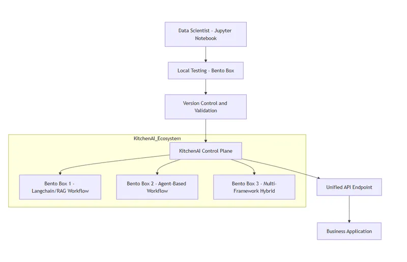 Accelerating MLOps with KitchenAI’s Unified Control Plane